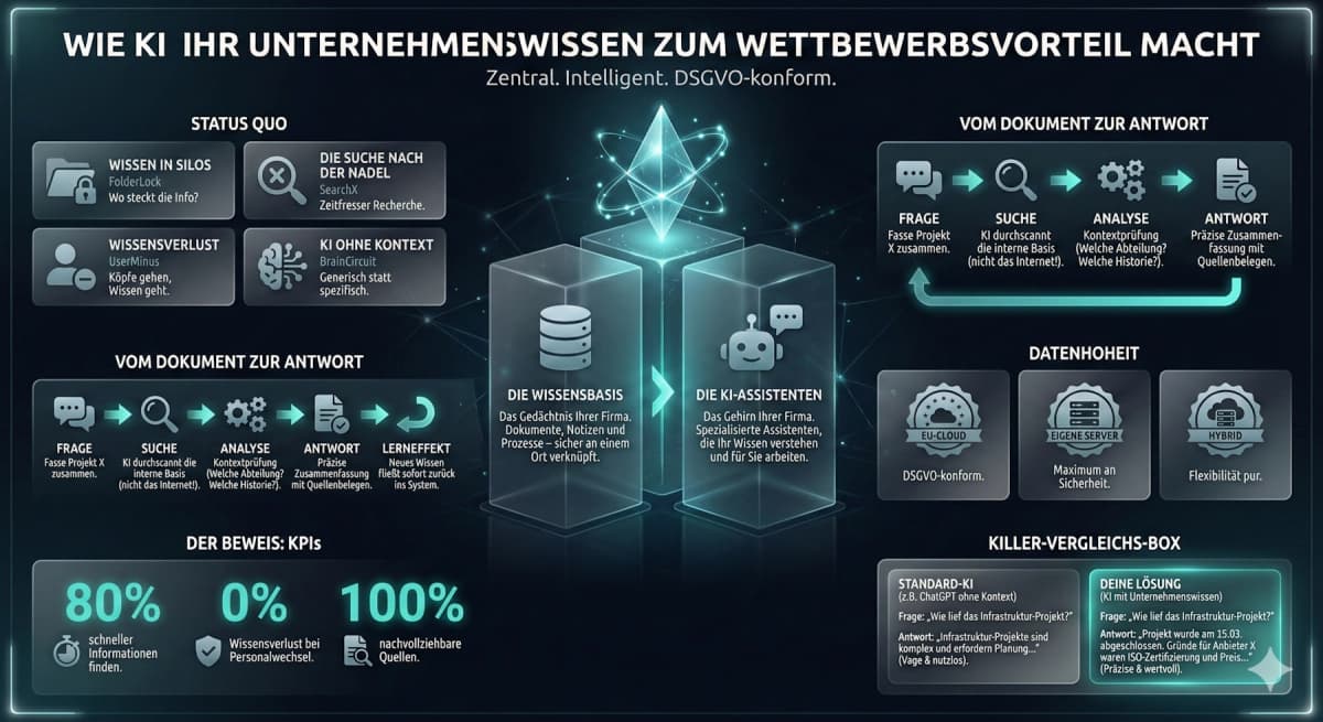 KI-gestütztes Wissensmanagement